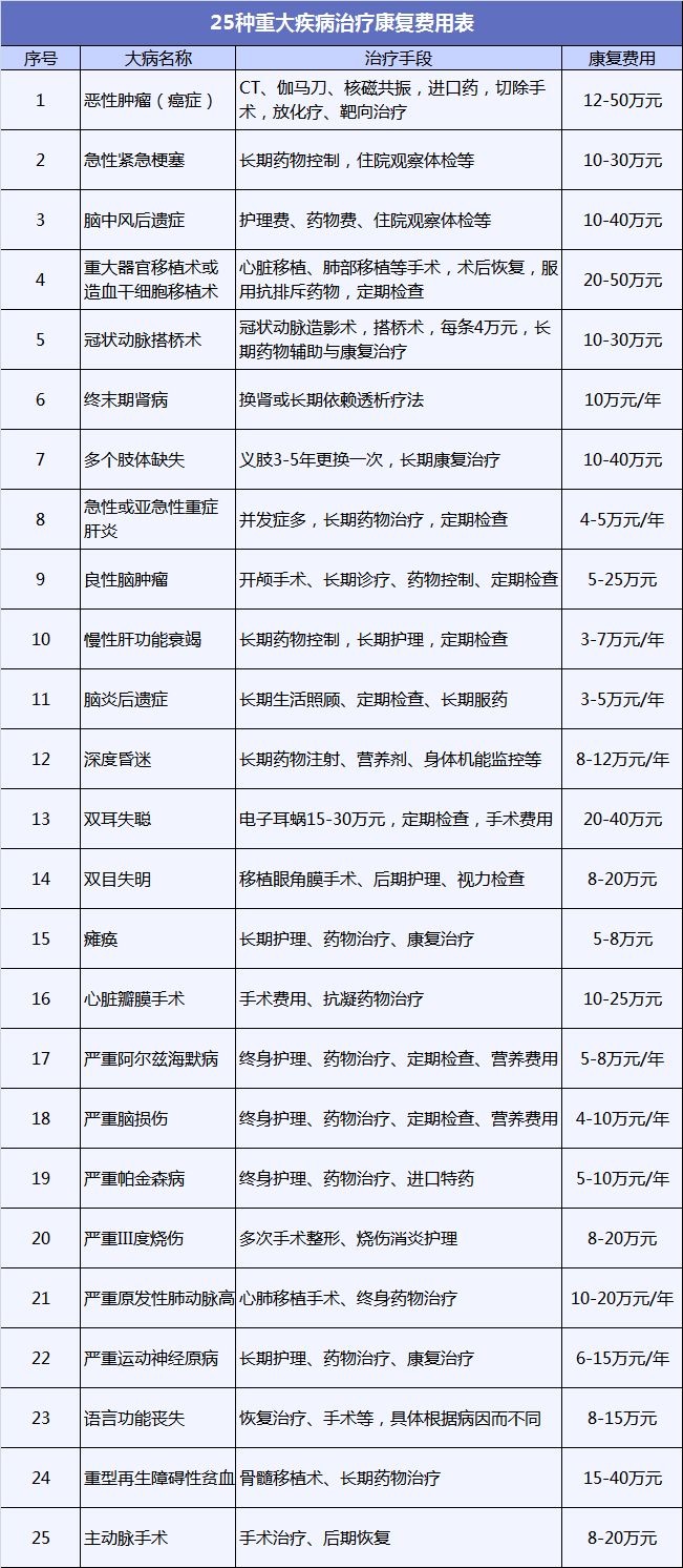 不同情況如何選擇重疾險的保障期限