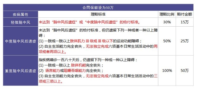 重疾險里的別樣設(shè)計：你聽說過中癥嗎？