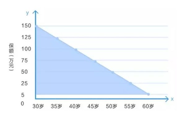 定壽的新概念：時間越長，保額不增反而減？