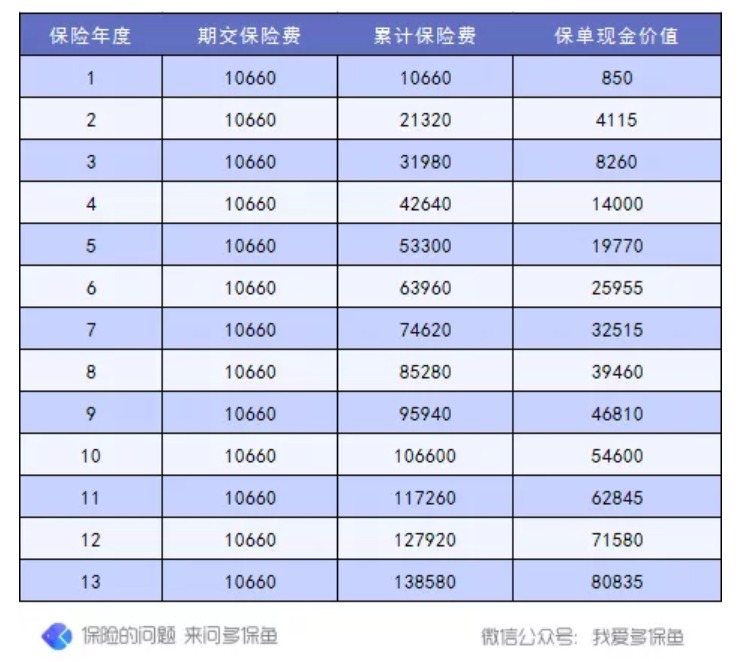 退保怎么退？怎么降低退保損失