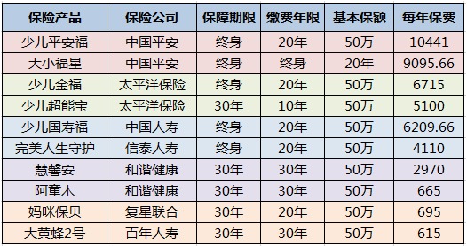 兒童保險要不要買？怎么買
