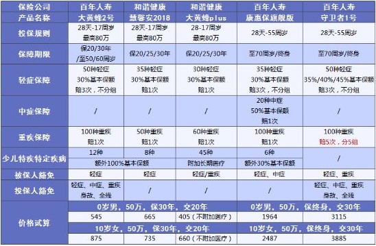 兒童保險要不要買？怎么買？