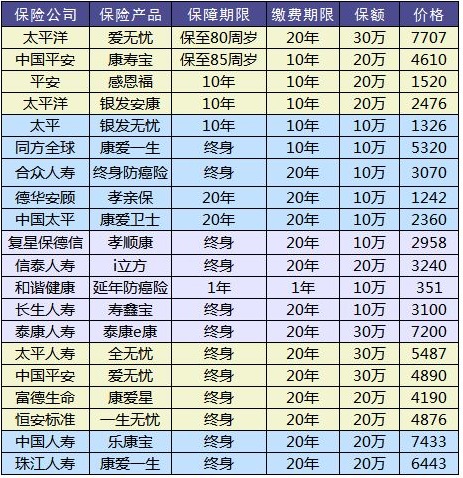 防癌險是什么？怎么買？