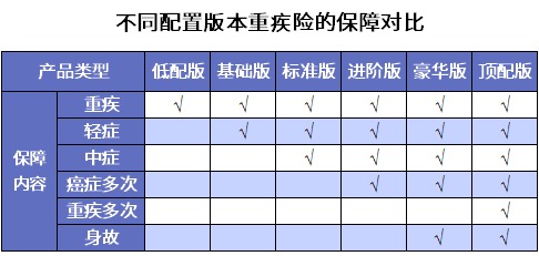 誰說重疾險很貴？這6種選擇你一定要知道
