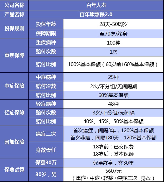 誰說重疾險很貴？這6種選擇你一定要知道