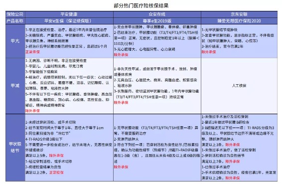 別慌，甲狀腺疾病還可以這樣投保！