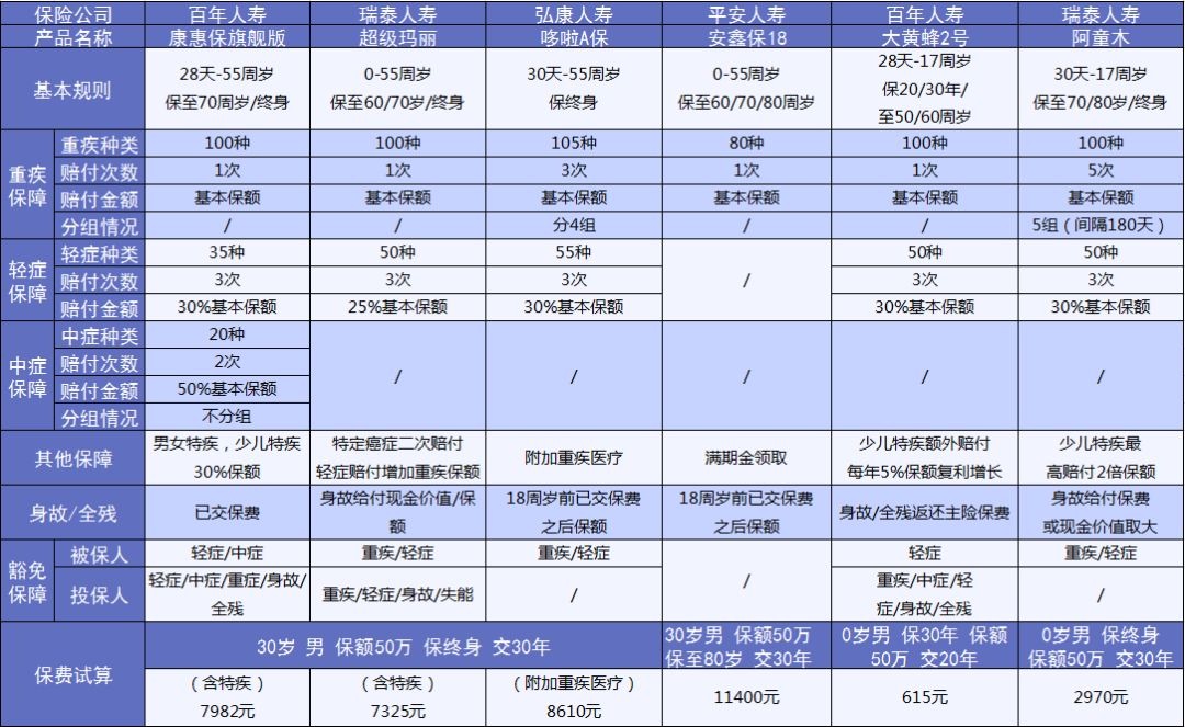 重疾險(xiǎn)應(yīng)該這樣買