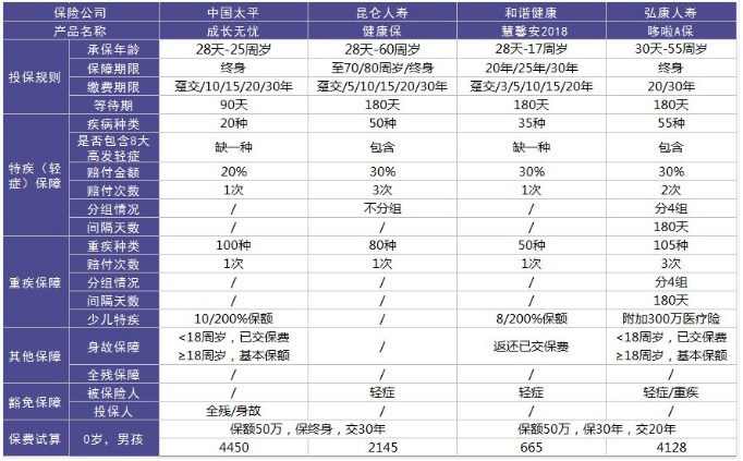 太平成長(zhǎng)無(wú)憂少兒重疾險(xiǎn)怎么樣