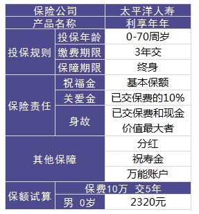 利享年年好不好，值不值得買？