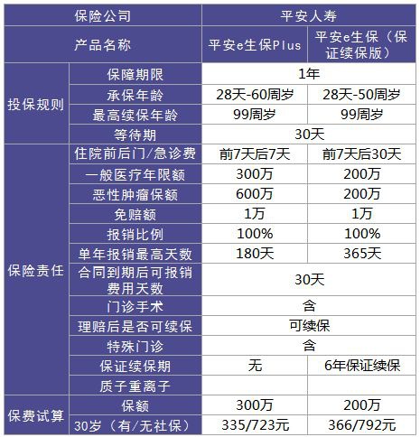 平安e生保百萬醫(yī)療險(xiǎn)測(cè)評(píng)
