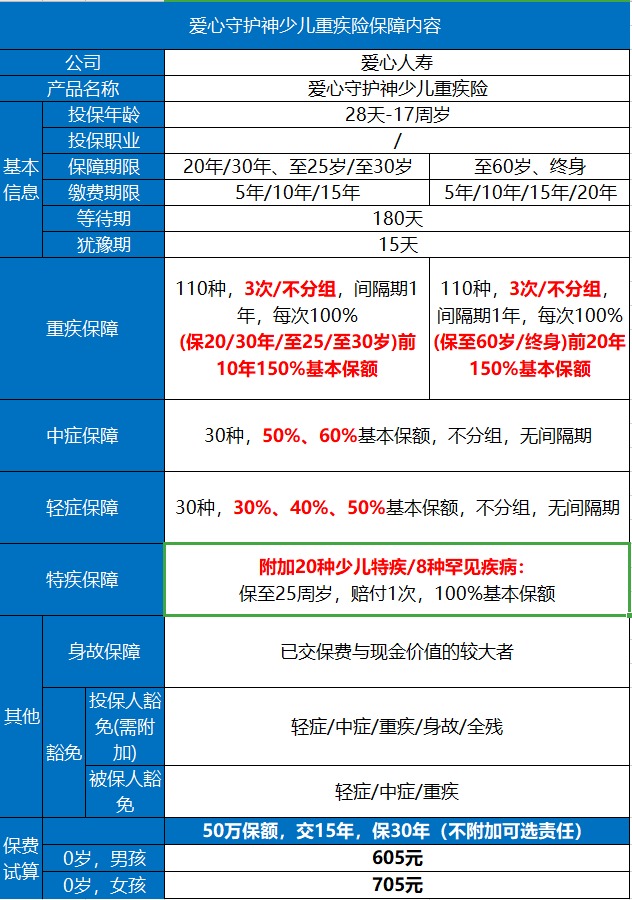 愛心守護神少兒重疾險好不好？