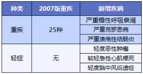 舊產品可按新規(guī)賠！買重疾險的好機會來了？