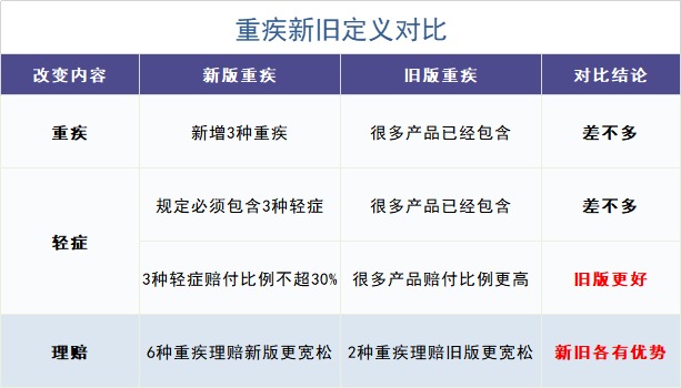 舊產品可按新規(guī)賠！買重疾險的好機會來了？