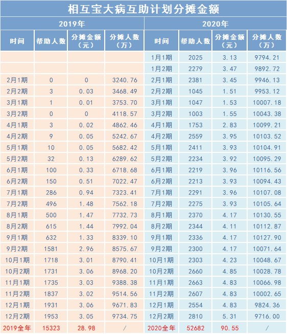 相互寶2020年分攤金額漲了，要退出嗎？