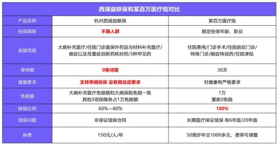 益聯(lián)保vs百萬(wàn)醫(yī)療險(xiǎn)怎么選？