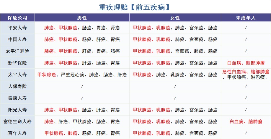 重疾險(xiǎn)怎么買？理賠數(shù)據(jù)告訴你！