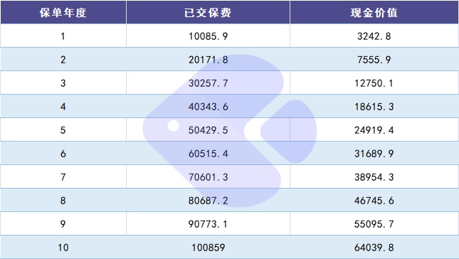 100%全額退保？背后的坑你想不到！