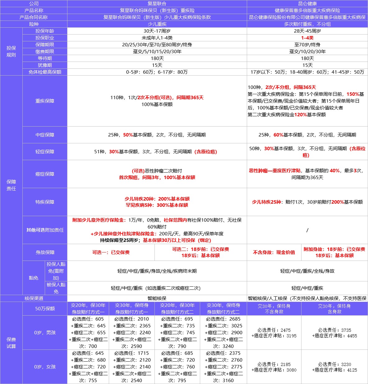 4月榜單 | 哪款重疾險性價比最高？