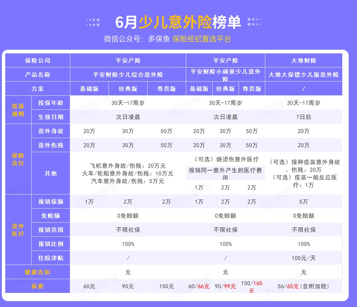 每月榜單 | 6月熱門意外險(xiǎn)榜單來了！
