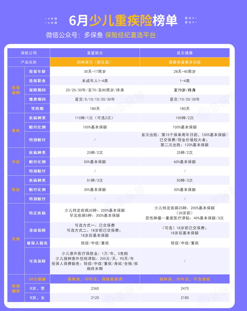 每月榜單 | 6月重疾險(xiǎn)榜單公布來(lái)了！