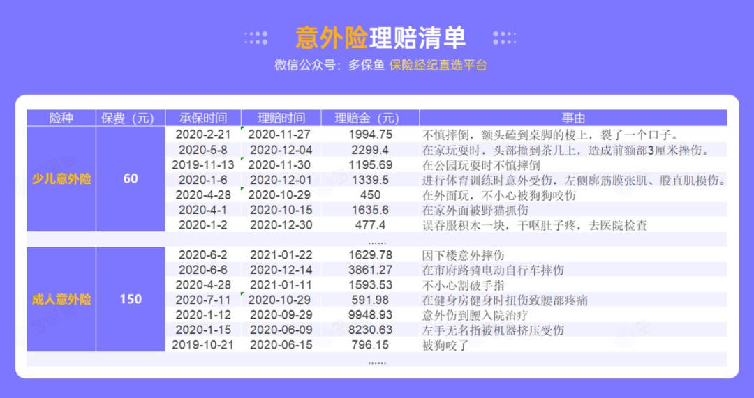 腰扭傷賠了萬元醫(yī)療費(fèi)！魚刺卡喉也能賠？