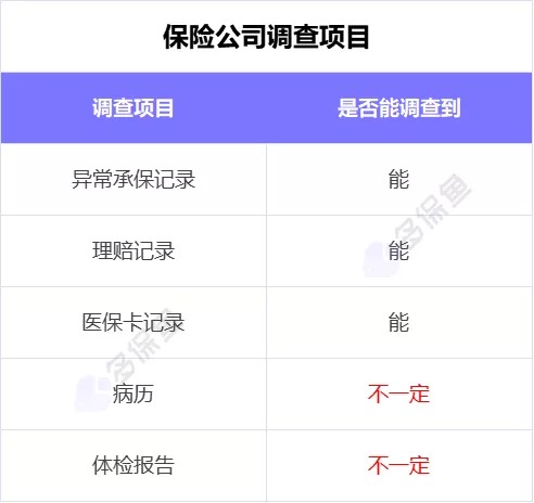 理賠內(nèi)幕揭秘！我們的身體情況保險公司都能查到？
