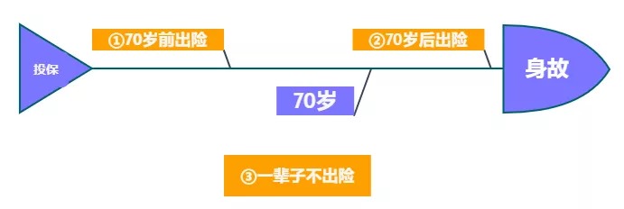 重疾險保到70歲還是終身？揭開重疾定價陷阱！