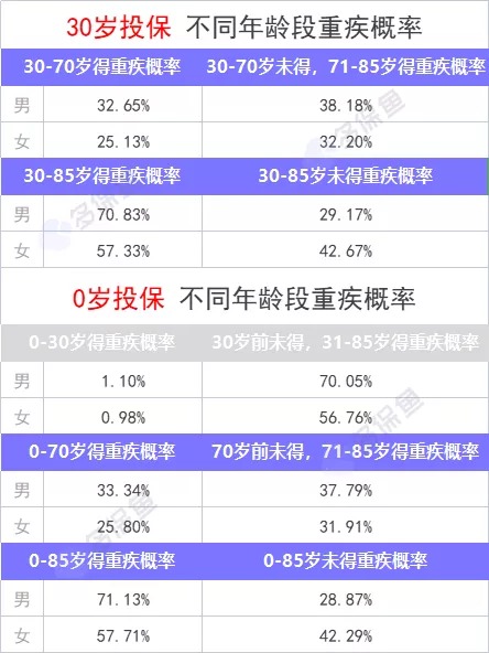 重疾險保到70歲還是終身？揭開重疾定價陷阱！