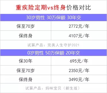 重疾險保到70歲還是終身？揭開重疾定價陷阱！