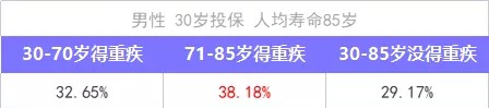 重疾險保到70歲還是終身？揭開重疾定價陷阱！