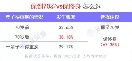 重疾險保到70歲還是終身？揭開重疾定價陷阱！
