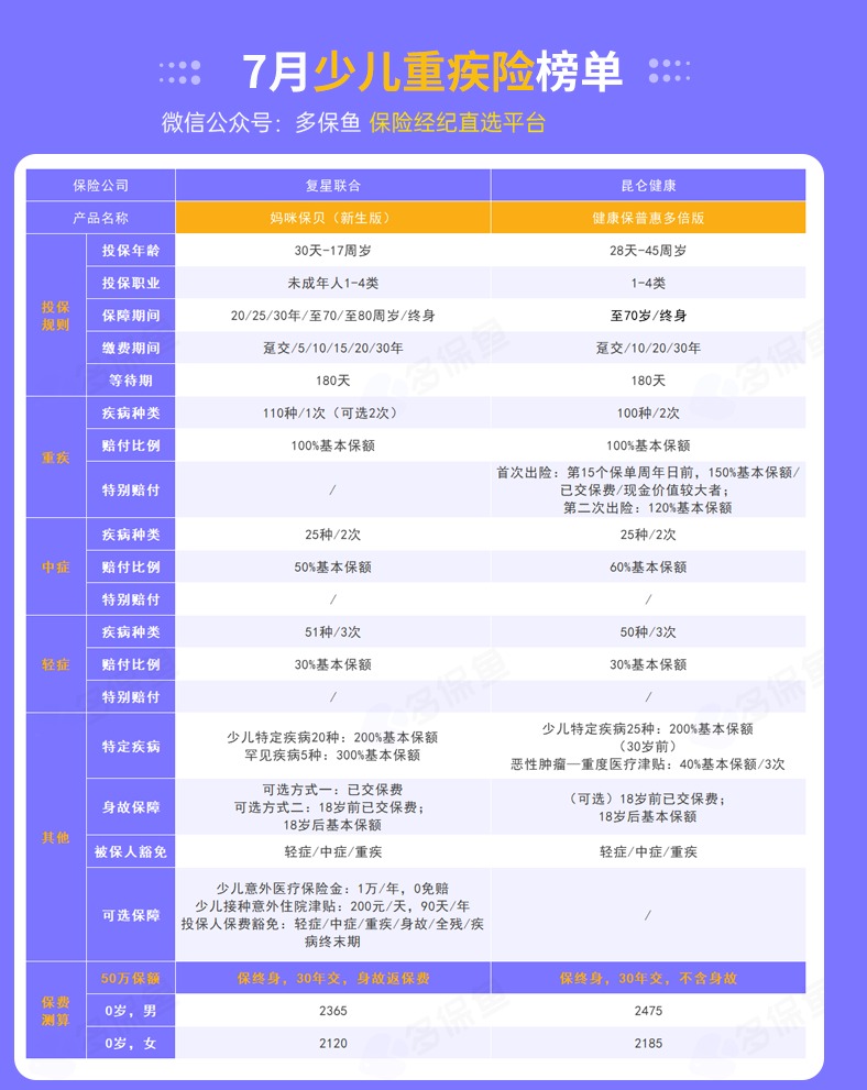 每月榜單 | 7月重疾險(xiǎn)榜單公布來(lái)了！