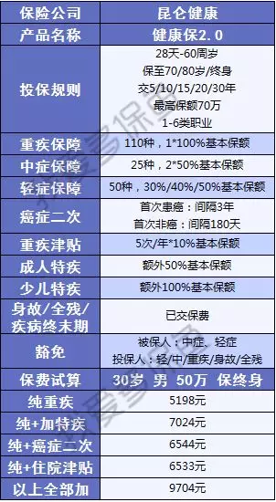  健康保2.0，這款重疾險很有意思！