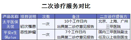 百萬醫(yī)療險增值服務(wù)哪家最好？