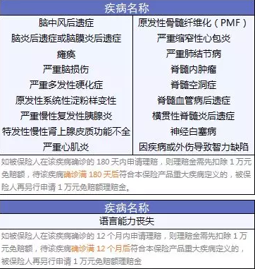 尊享e生:保障升級保費依舊便宜