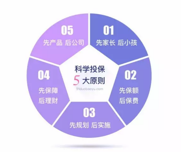 如何做到科學(xué)投保？這幾點(diǎn)你要清楚