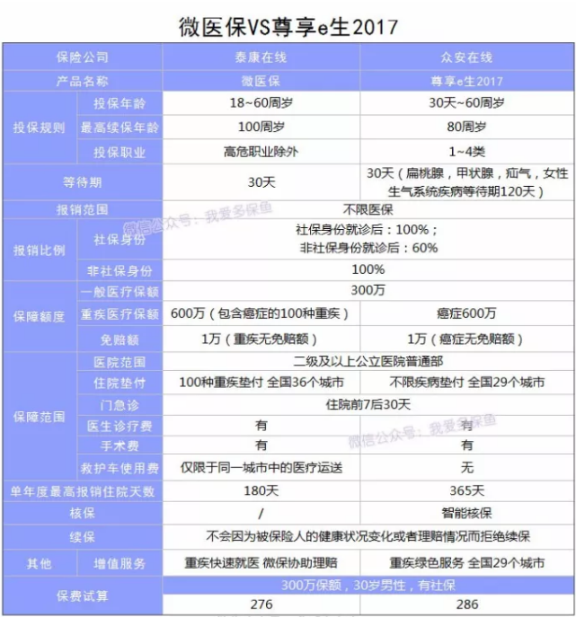 微信微醫(yī)保怎么樣？多保魚(yú)帶你詳細(xì)了解