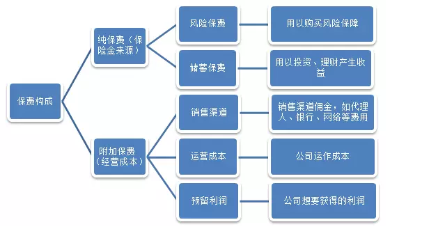保險公司是如何盈利的？
