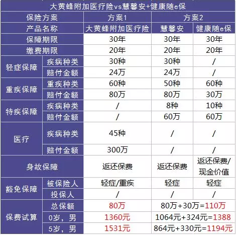 如何選擇少兒定期重疾險？