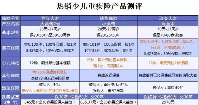 什么保險(xiǎn)值得買？看看這15款