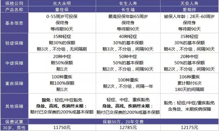  愛(ài)相伴重疾險(xiǎn)好不好？值不值得購(gòu)買(mǎi)？