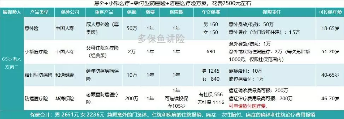 如何給50歲-70歲的父母，配置保險(xiǎn)？