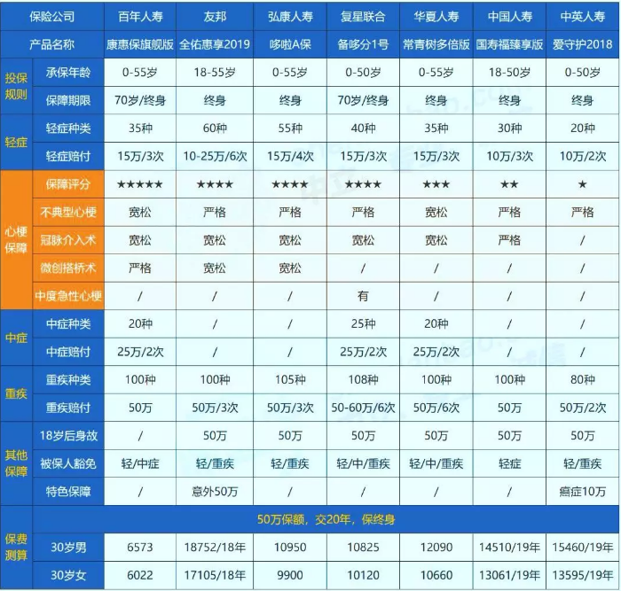 哪些保險能保障心肌埂塞？