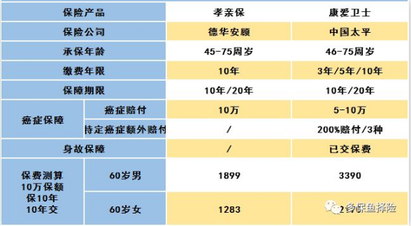 怎么給60歲的爸媽買保險？