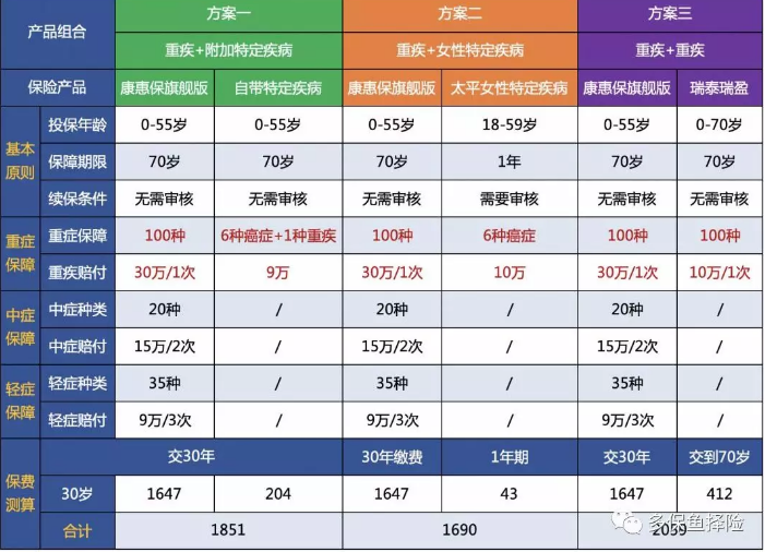 女性高發(fā)重疾怎么選？