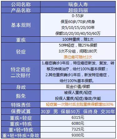 超級瑪麗重疾險該不該買？