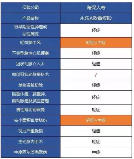 永樂(lè)A款重大疾病保險(xiǎn)測(cè)評(píng):目前能買(mǎi)到最完美的重疾險(xiǎn)