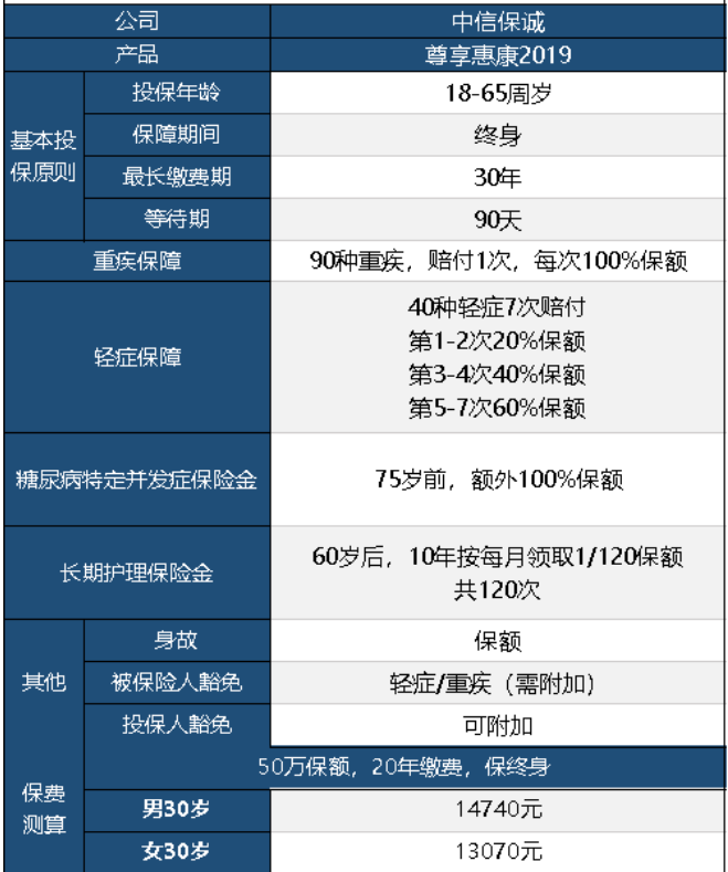 中信保誠尊享惠康2019怎么樣 值不值得買？